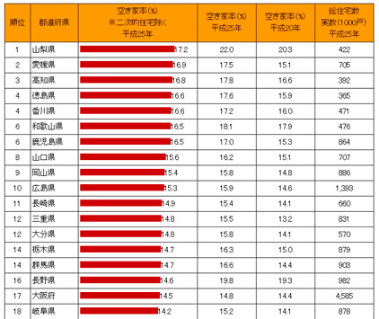 全国の空き家率