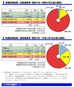 耐震診断結果