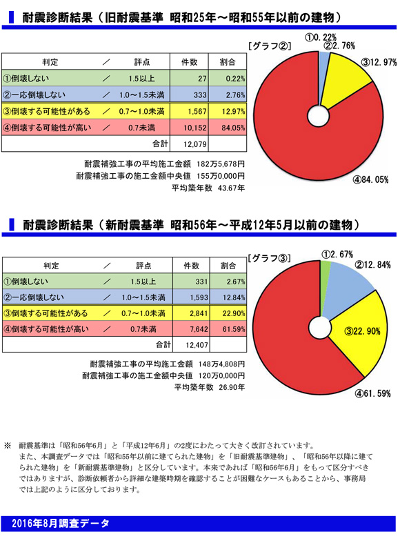 耐震診断結果